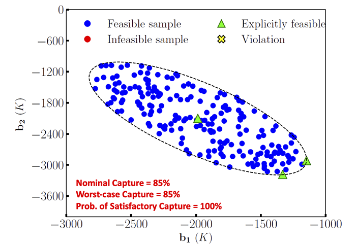 Scatterplot showing the feasible sample in an oval shape. The y axis shows the B2 (k) while the x acis shows the B1 (k). The oval of the feasible sample, which is tilted slightly downward on the right, goes from about 1000 k to 3400 k on the y axis, and -2900 k to -1100 k on the x axis. While the graph has a key for infeasible samples and violations, none are shown.