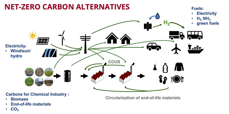 A flow chart showing the ner zero carbon alternatives. Wind sun and hyro all make fuels (electricity, h2, Nh3, green guels), and those go to houses. The graph shows how these fuels are used, with small icons for airplanes or consumer goods.