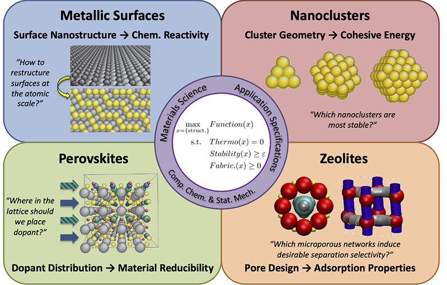 A diagram with four parts: metallic surfaces, nanoclusters, perovskites, and zeolites. 